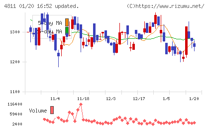 ドリーム・アーツチャート