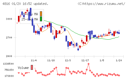 東映アニメーションチャート