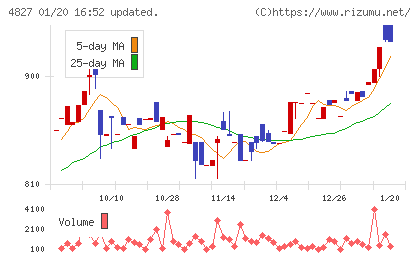 ビジネス・ワンホールディングスチャート