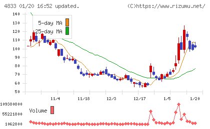 Def consultingチャート