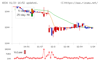 キャリアバンクチャート