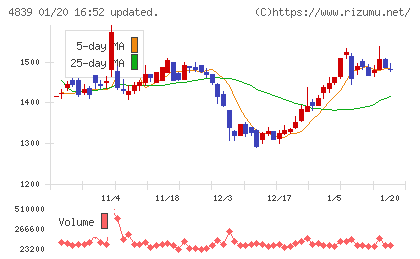 ＷＯＷＯＷチャート