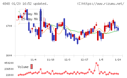 フルキャストホールディングスチャート