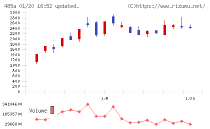 パワーエックスチャート