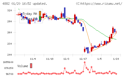 ペルセウスプロテオミクスチャート