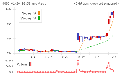 室町ケミカルチャート