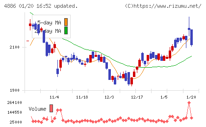 あすか製薬ホールディングスチャート