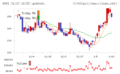 ティムスチャート