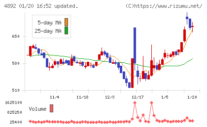サイフューズチャート