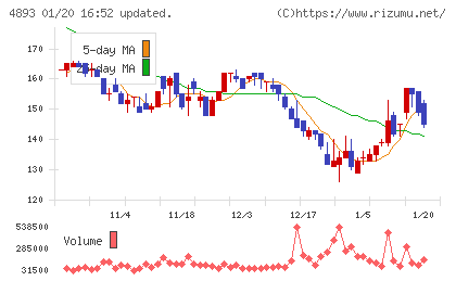 ノイルイミューン・バイオテックチャート