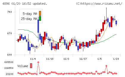 ケイファーマチャート