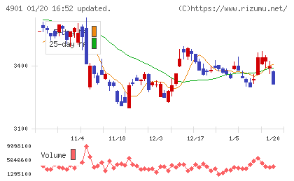 富士フイルムホールディングスチャート