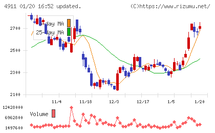 資生堂チャート