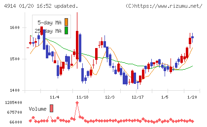 高砂香料工業チャート