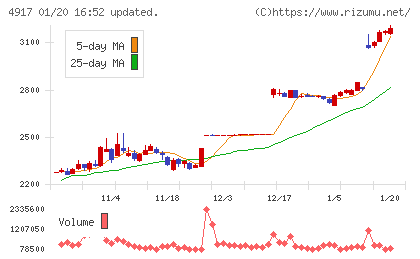 マンダムチャート