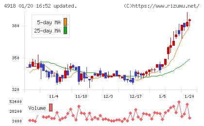 アイビー化粧品チャート