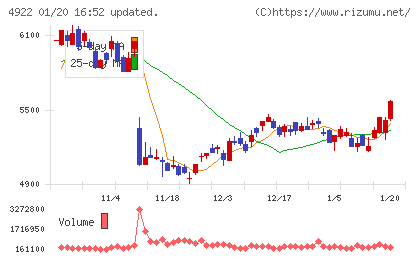 コーセーチャート