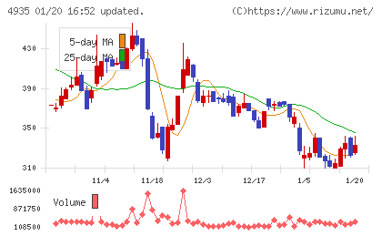 リベルタチャート