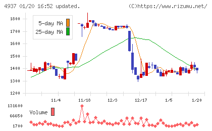 Ｗａｑｏｏチャート
