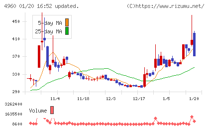 ケミプロ化成チャート