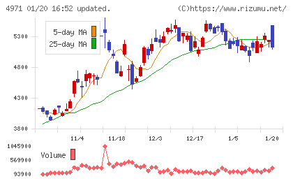 メックチャート