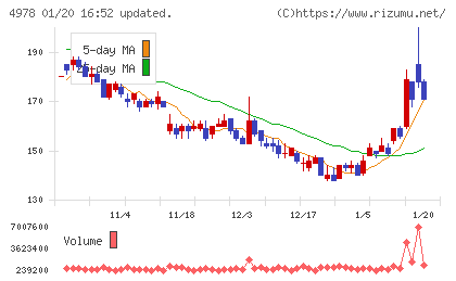 リプロセルチャート