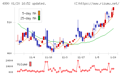 昭和化学工業チャート