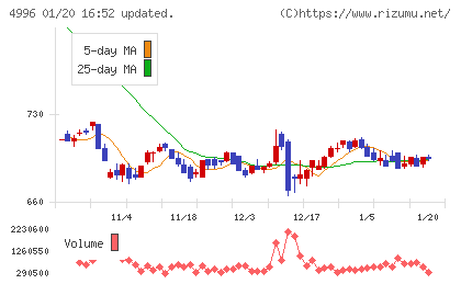 クミアイ化学工業チャート