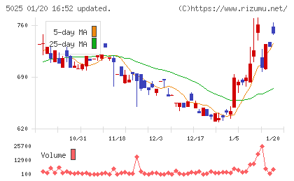 マーキュリーチャート
