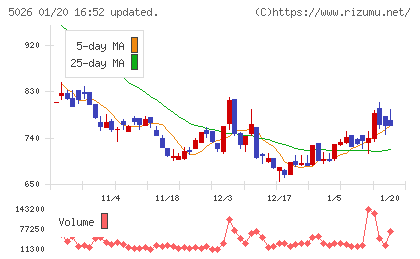 トリプルアイズチャート
