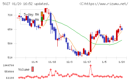 AnyMind Groupチャート