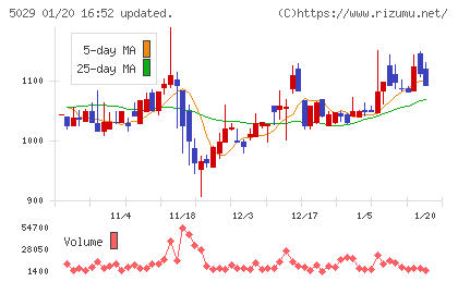 サークレイスチャート