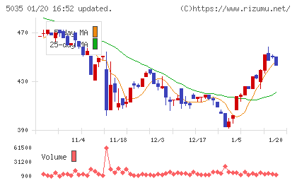 ＨＯＵＳＥＩチャート