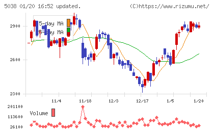 ｅＷｅＬＬチャート