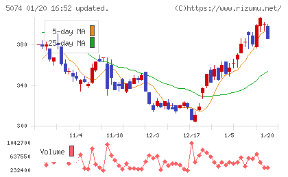 テスホールディングスチャート