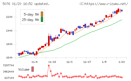 インフロニア・ホールディングスチャート