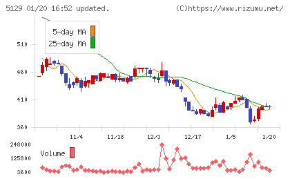 ＦＩＸＥＲチャート