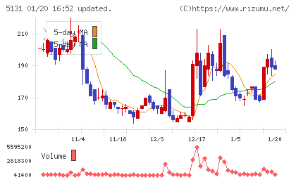 リンカーズチャート