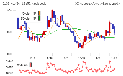 テリロジーホールディングスチャート