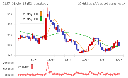 スマートドライブチャート