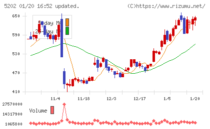 日本板硝子チャート