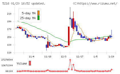 倉元製作所チャート