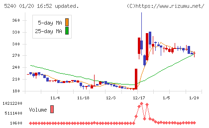 ｍｏｎｏＡＩ　ｔｅｃｈｎｏｌｏｇｙチャート