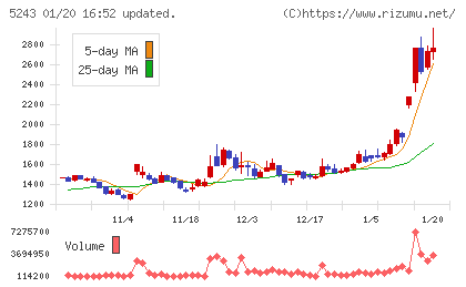 ｎｏｔｅチャート