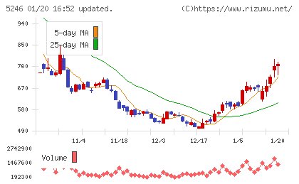ＥＬＥＭＥＮＴＳチャート