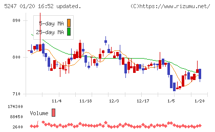 ＢＴＭチャート