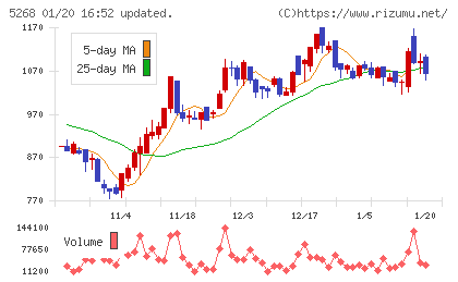 旭コンクリート工業チャート