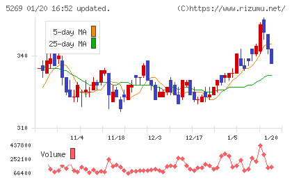 日本コンクリート工業チャート