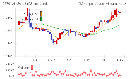 日本興業チャート