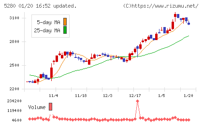 ヨシコンチャート